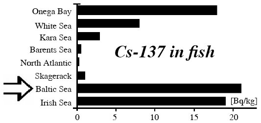 Cs-137 in fish