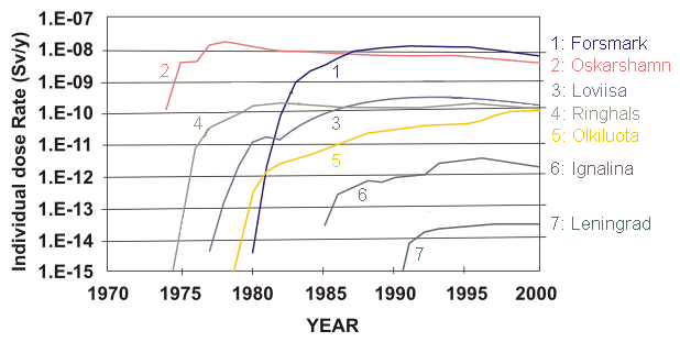 Doses from nuclear power plants
