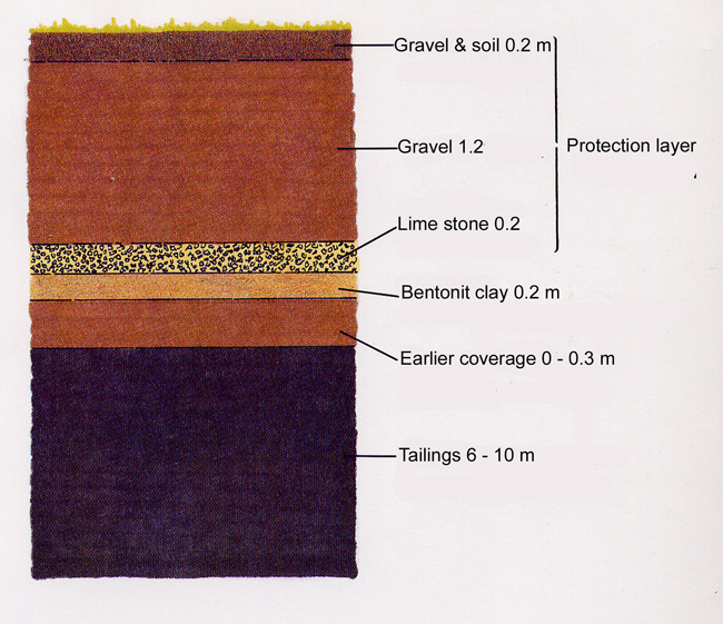 Structure of the coverage of the waste deposit.